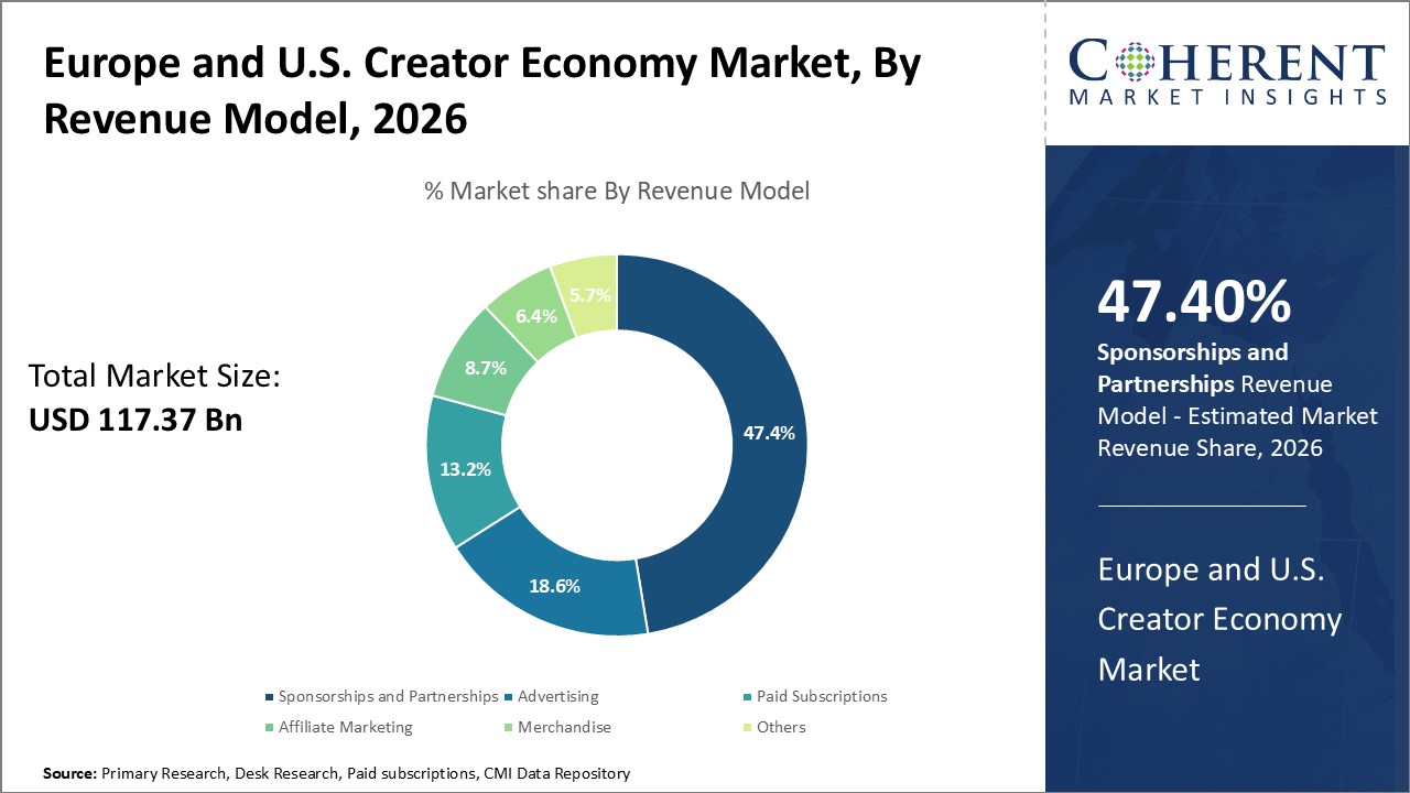 Europe and U.S. Creator Economy Market, By Revenue Model